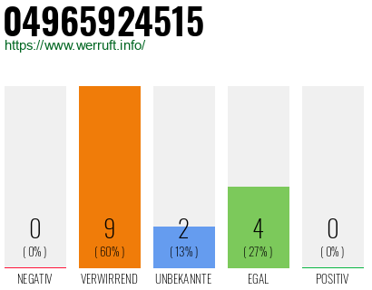 Rufnummer 04965924515 Telefonnummer 04965924515