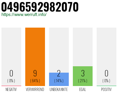 Rufnummer 0496592982070 Telefonnummer 0496592982070