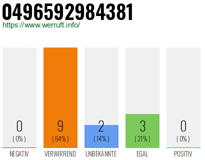Rufnummer 0496592984381 Telefonnummer 0496592984381
