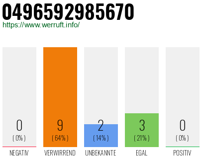 Rufnummer 0496592985670 Telefonnummer 0496592985670