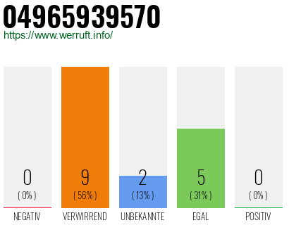 Rufnummer 04965939570 Telefonnummer 04965939570