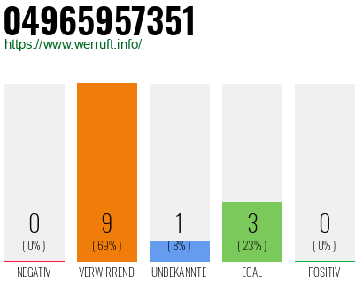 Rufnummer 04965957351 Telefonnummer 04965957351