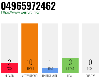 Rufnummer 04965972462 Telefonnummer 04965972462