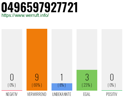 Rufnummer 0496597927721 Telefonnummer 0496597927721