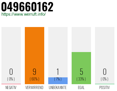 Rufnummer 049660162 Telefonnummer 049660162