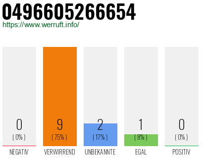 Rufnummer 0496605266654 Telefonnummer 0496605266654
