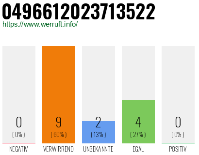 Rufnummer 0496612023713522 Telefonnummer 0496612023713522
