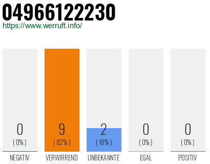 Rufnummer 04966122230 Telefonnummer 04966122230