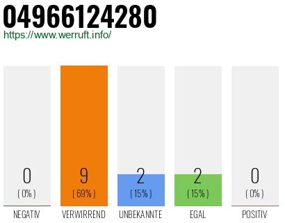 Rufnummer 04966124280 Telefonnummer 04966124280