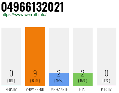 Rufnummer 04966132021 Telefonnummer 04966132021