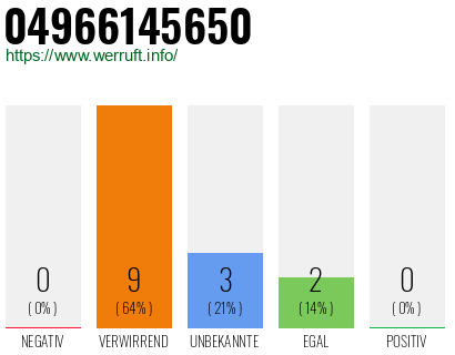 Rufnummer 04966145650 Telefonnummer 04966145650