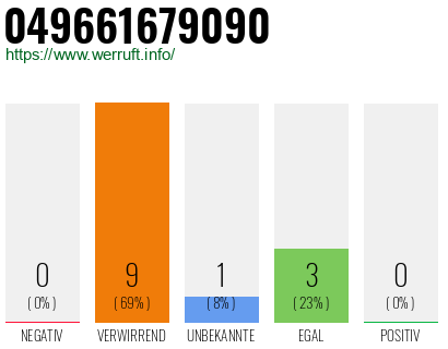 Rufnummer 049661679090 Telefonnummer 049661679090