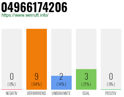 Rufnummer 04966174206 Telefonnummer 04966174206