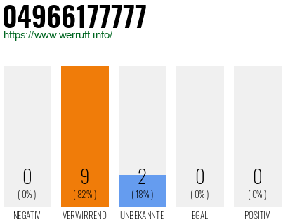 Rufnummer 04966177777 Telefonnummer 04966177777