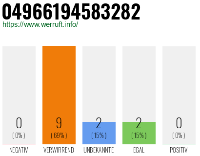 Rufnummer 04966194583282 Telefonnummer 04966194583282