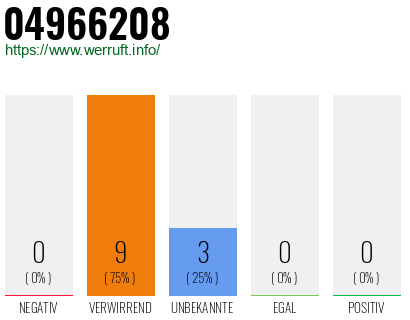Rufnummer 04966208 Telefonnummer 04966208