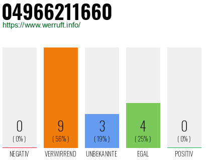 Rufnummer 04966211660 Telefonnummer 04966211660