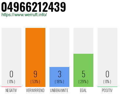 Rufnummer 04966212439 Telefonnummer 04966212439