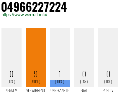 Rufnummer 04966227224 Telefonnummer 04966227224