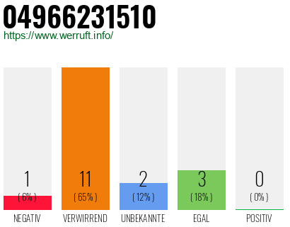 Rufnummer 04966231510 Telefonnummer 04966231510