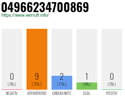 Rufnummer 04966234700869 Telefonnummer 04966234700869