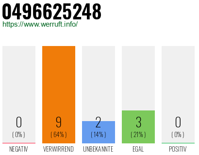 Rufnummer 0496625248 Telefonnummer 0496625248