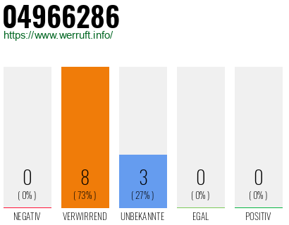 Telefonnummer 04966286