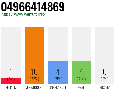 Rufnummer 04966414869 Telefonnummer 04966414869
