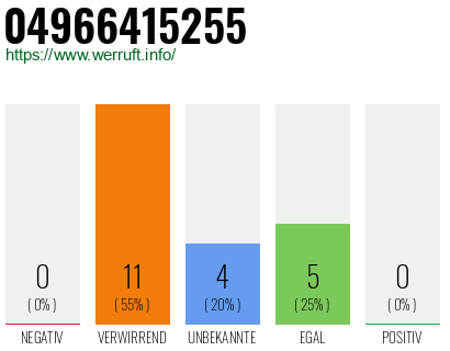 Rufnummer 04966415255 Telefonnummer 04966415255