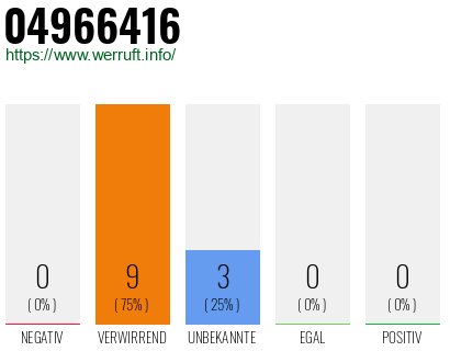 Rufnummer 04966416 Telefonnummer 04966416