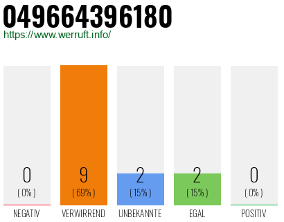 Rufnummer 049664396180 Telefonnummer 049664396180