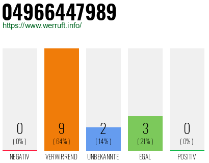 Rufnummer 04966447989 Telefonnummer 04966447989
