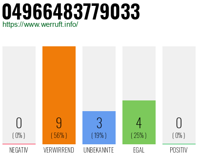 Rufnummer 04966483779033 Telefonnummer 04966483779033
