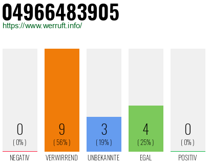 Rufnummer 04966483905 Telefonnummer 04966483905