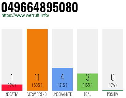 Rufnummer 049664895080 Telefonnummer 049664895080