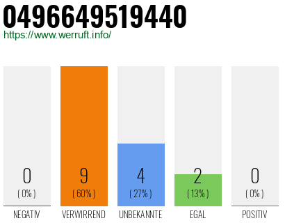Rufnummer 0496649519440 Telefonnummer 0496649519440