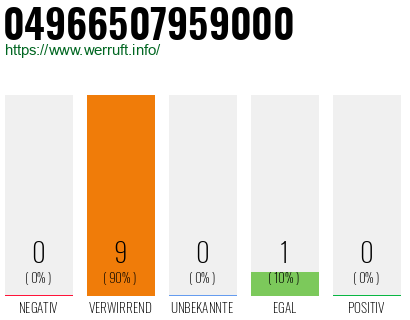 Rufnummer 04966507959000 Telefonnummer 04966507959000