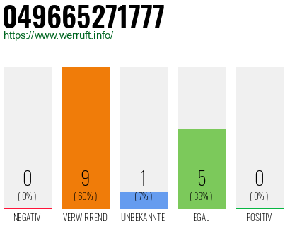 Rufnummer 049665271777 Telefonnummer 049665271777