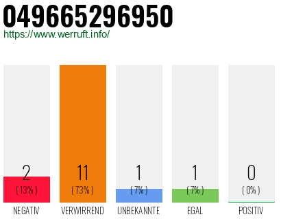 Rufnummer 049665296950 Telefonnummer 049665296950