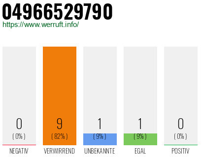 Rufnummer 04966529790 Telefonnummer 04966529790