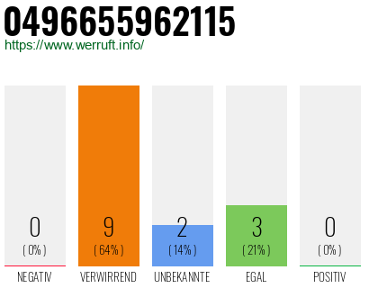 Rufnummer 0496655962115 Telefonnummer 0496655962115