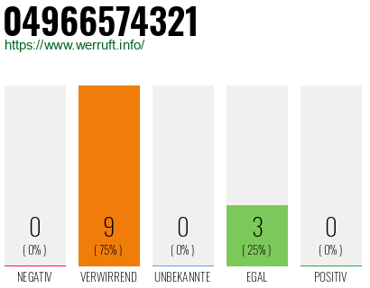 Rufnummer 04966574321 Telefonnummer 04966574321