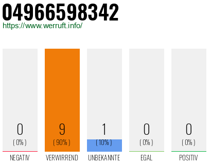 Rufnummer 04966598342 Telefonnummer 04966598342
