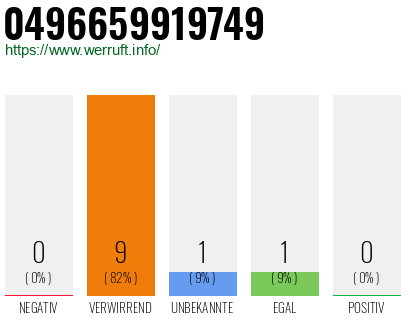 Rufnummer 0496659919749 Telefonnummer 0496659919749