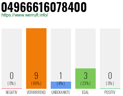 Rufnummer 04966616078400 Telefonnummer 04966616078400