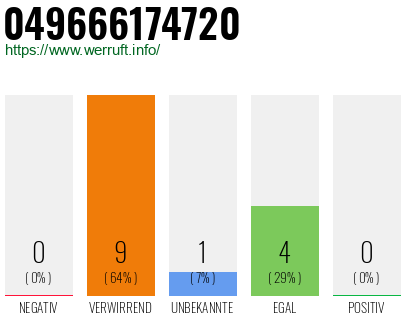 Rufnummer 049666174720 Telefonnummer 049666174720