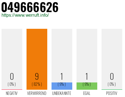 Rufnummer 049666626 Telefonnummer 049666626