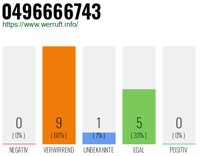 Rufnummer 0496666743 Telefonnummer 0496666743