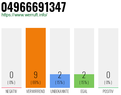 Rufnummer 04966691347 Telefonnummer 04966691347