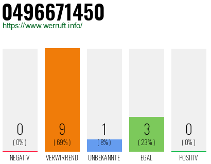 Rufnummer 0496671450 Telefonnummer 0496671450